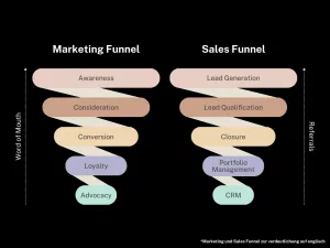 wie erreicht man mehr kunden mit einem funnel