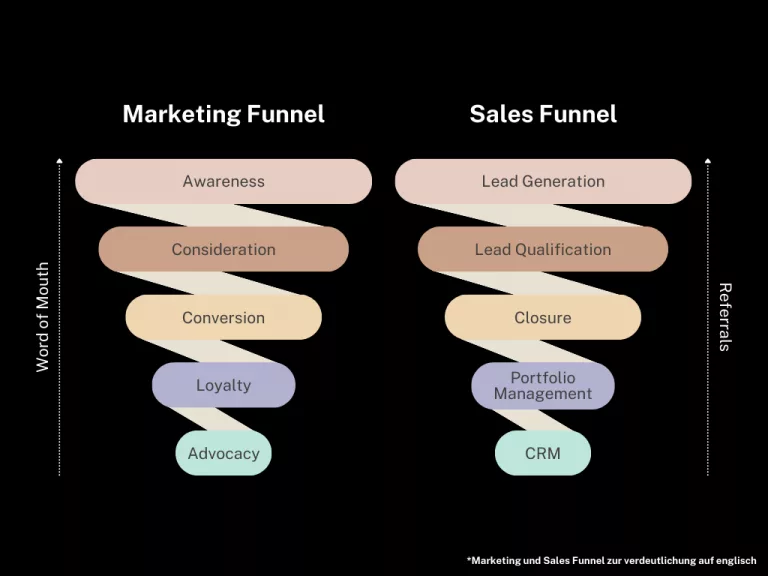 wie erreicht man mehr kunden mit einem funnel