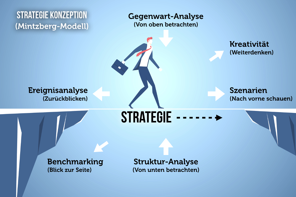 strategie für online makreintg